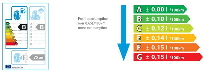 Fuel Efficiency Label